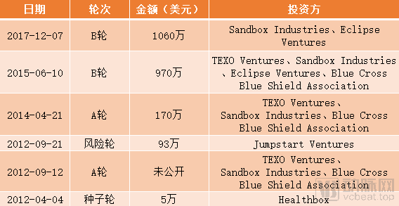 SwipeSense:B轮融资1060万美元,为医院建设卫生保健的未来(图1) 融资历史.png