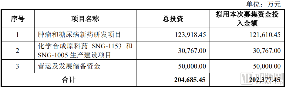 北京盛诺基医药和杭州奥泰生物申报科创板上市!(图5) image.png