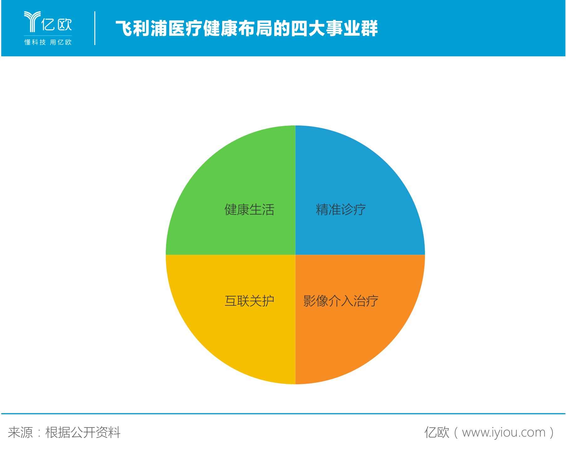 飞利浦四大事业群 飞利浦四大事业群