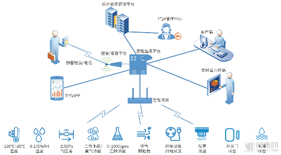 威斯盾:用物联网撬动医院环境监测和感染控制两大蓝海市场(图1) 1.png