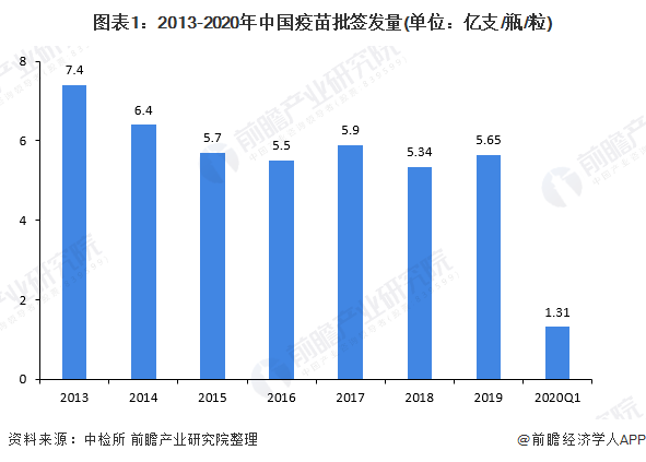 2020年我国疫苗供给市场规模及发展趋势分析 供给集中度不足(图1) 图表1:2013-2020年中国疫苗批签发量(单位:亿支/瓶/粒)