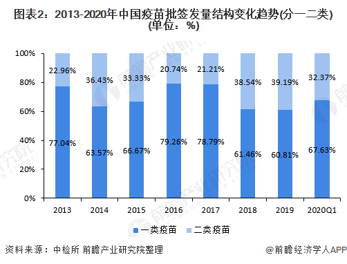 2020年我国疫苗供给市场规模及发展趋势分析 供给集中度不足(图2) 图表2:2013-2020年中国疫苗批签发量结构变化趋势(分一二类)(单位:%)
