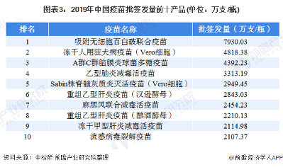 2020年我国疫苗供给市场规模及发展趋势分析 供给集中度不足(图3) 图表3:2019年中国疫苗批签发量前十产品(单位:万支/瓶)