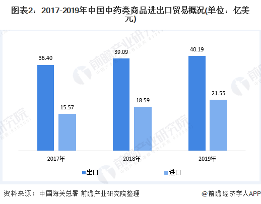 2020年中国中药行业进出口贸易市场发展现状分析 出口增速强劲(图2) 图表2:2017-2019年中国中药类商品进出口贸易概况(单位:亿美元)