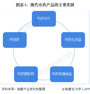2020年中国中药行业进出口贸易市场发展现状分析 出口增速强劲(图1) 图表1:现代中药产品的主要类别