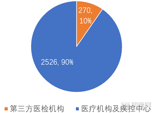 270所第三方医检机构切入个人核酸检测,C端业务增长中的新引擎?(图1) image.png