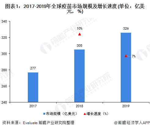 2020年全球疫苗市场现状与竞争格局分析 四大巨头高度垄断【组图】(图1) 图表1:2017-2019年全球疫苗市场规模及增长速度(单位:亿美元,%)