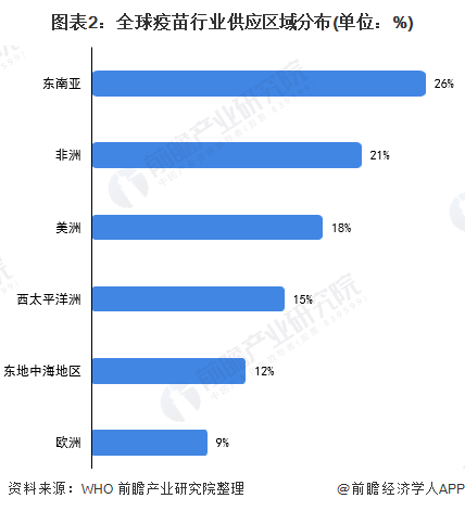 2020年全球疫苗市场现状与竞争格局分析 四大巨头高度垄断【组图】(图2) 图表2:全球疫苗行业供应区域分布(单位:%)
