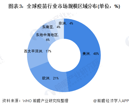 2020年全球疫苗市场现状与竞争格局分析 四大巨头高度垄断【组图】(图3) 图表3:全球疫苗行业市场规模区域分布(单位:%)