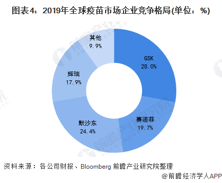 2020年全球疫苗市场现状与竞争格局分析 四大巨头高度垄断【组图】(图4) 图表4:2019年全球疫苗市场企业竞争格局(单位:%)