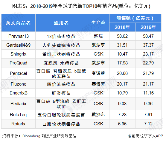 2020年全球疫苗市场现状与竞争格局分析 四大巨头高度垄断【组图】(图5) 图表5:2018-2019年全球销售额TOP10疫苗产品(单位:亿美元)