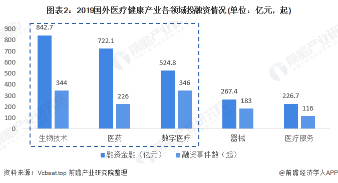 2020年全球医疗健康产业投融资市场现状及竞争格局分析(图2) 图表2:2019国外医疗健康产业各领域投融资情况(单位:亿元,起)