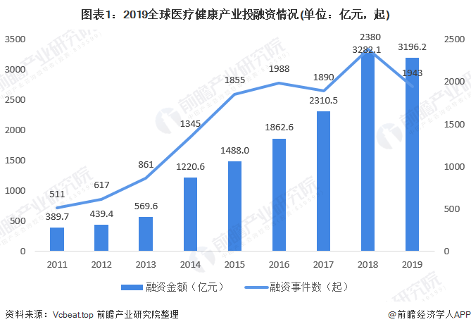 2020年全球医疗健康产业投融资市场现状及竞争格局分析(图1) 图表1:2019全球医疗健康产业投融资情况(单位:亿元,起)