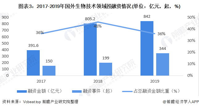 2020年全球医疗健康产业投融资市场现状及竞争格局分析(图3) 图表3:2017-2019年国外生物技术领域投融资情况(单位:亿元,起,%)