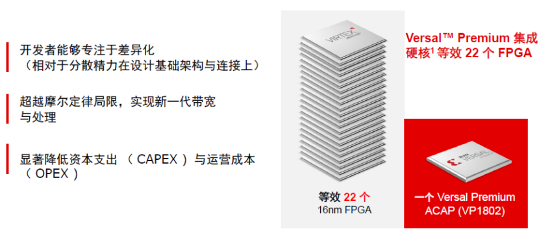 面向5G核心网络放大招儿！赛灵思：1可以等于22(图5)