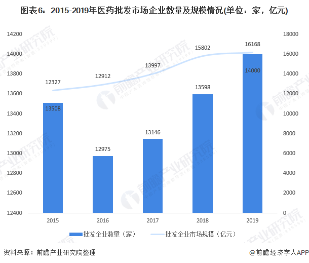 中国医药流通行业升级发展 谁为行业领跑者?(图6) 图表6:2015-2019年医药批发市场企业数量及规模情况(单位:家,亿元)
