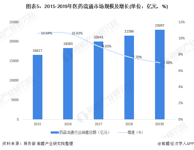 中国医药流通行业升级发展 谁为行业领跑者?(图5) 图表5:2015-2019年医药流通市场规模及增长(单位:亿元,%)