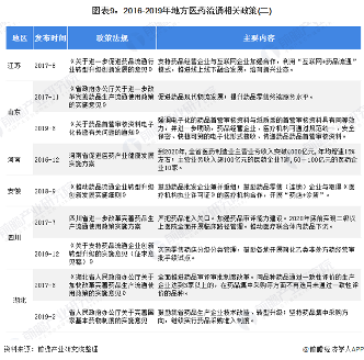 中国医药流通行业升级发展 谁为行业领跑者?(图9) 图表9:2016-2019年地方医药流通相关政策(二)