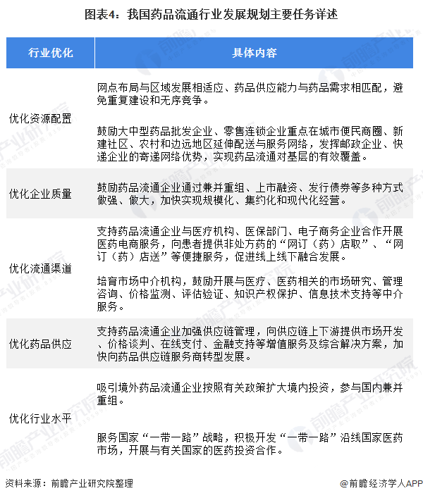 中国医药流通行业升级发展 谁为行业领跑者?(图4) 图表4:我国药品流通行业发展规划主要任务详述