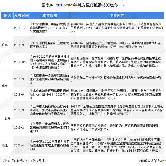 中国医药流通行业升级发展 谁为行业领跑者?(图8) 图表8:2016-2020年地方医药流通相关政策(一)
