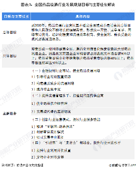中国医药流通行业升级发展 谁为行业领跑者?(图3) 图表3:全国药品流通行业发展规划目标与主要任务解读
