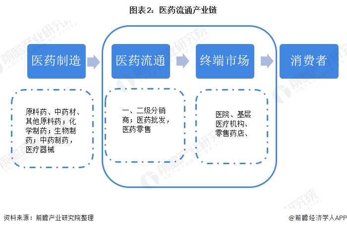 中国医药流通行业升级发展 谁为行业领跑者?(图2) 图表2:医药流通产业链