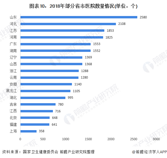 中国医药流通行业升级发展 谁为行业领跑者?(图10) 图表10:2018年部分省市医院数量情况(单位:个)