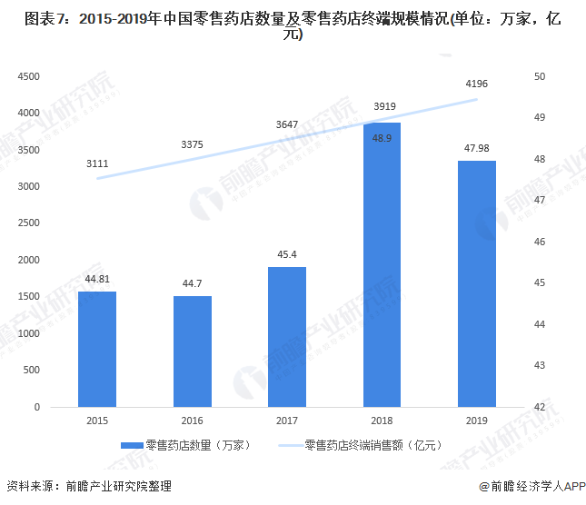 中国医药流通行业升级发展 谁为行业领跑者?(图7) 图表7:2015-2019年中国零售药店数量及零售药店终端规模情况(单位:万家,亿元)