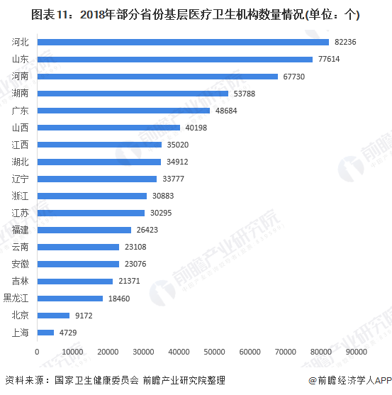 中国医药流通行业升级发展 谁为行业领跑者?(图11) 图表11:2018年部分省份基层医疗卫生机构数量情况(单位:个)