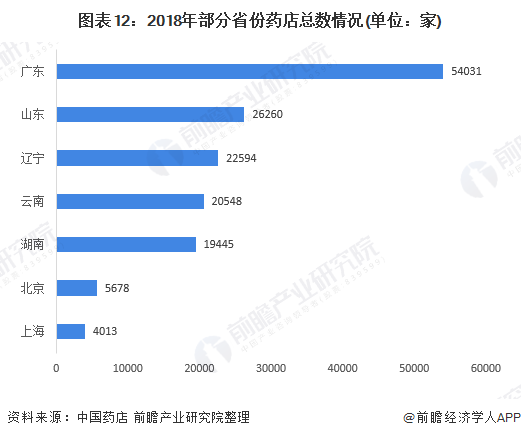 中国医药流通行业升级发展 谁为行业领跑者?(图12) 图表12:2018年部分省份药店总数情况(单位:家)