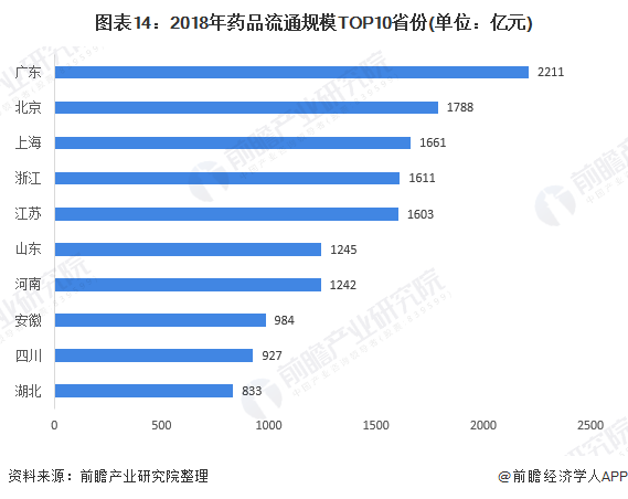 中国医药流通行业升级发展 谁为行业领跑者?(图14) 图表14:2018年药品流通规模TOP10省份(单位:亿元)
