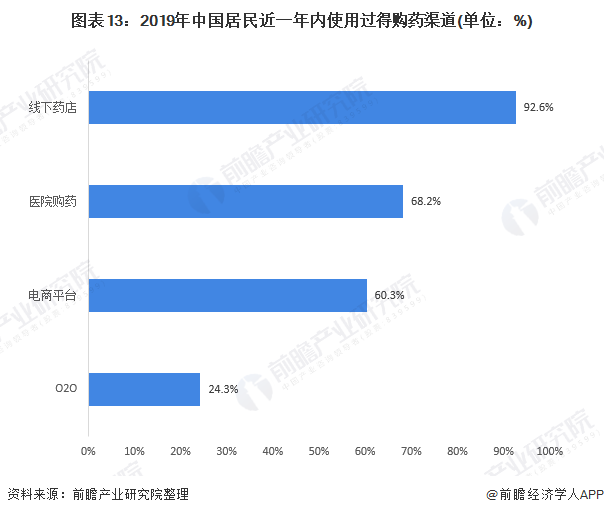 中国医药流通行业升级发展 谁为行业领跑者?(图13) 图表13:2019年中国居民近一年内使用过得购药渠道(单位:%)
