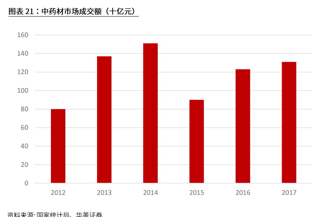 新三板医药之中药：17500亿大市场，民族瑰宝能否绽放？(图2)