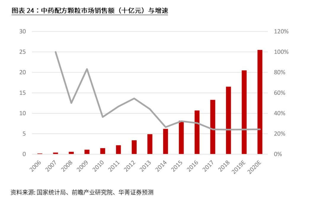 新三板医药之中药：17500亿大市场，民族瑰宝能否绽放？(图6)