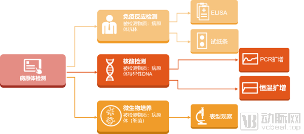 北航、华西医院联手:2周研发,5个月成型便捷式病原体核酸快速检测仪(图1) fenlei_副本.png