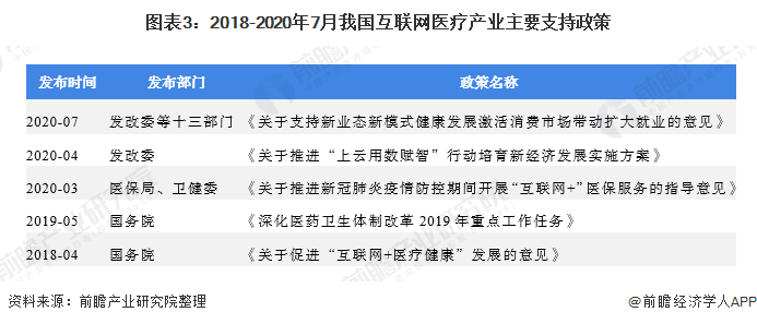 2020年中国互联网医疗行业市场发展现状分析 需求+政策双轮驱动发展(图3) 图表3:2018-2020年7月我国互联网医疗产业主要支持政策