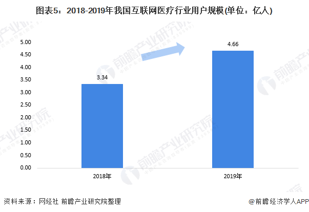 2020年中国互联网医疗行业市场发展现状分析 需求+政策双轮驱动发展(图5) 图表5:2018-2019年我国互联网医疗行业用户规模(单位:亿人)