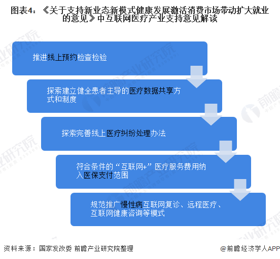 2020年中国互联网医疗行业市场发展现状分析 需求+政策双轮驱动发展(图4) 图表4:《关于支持新业态新模式健康发展激活消费市场带动扩大就业的意见》中互联网医疗产业支持意见解读