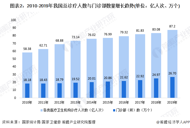2020年中国互联网医疗行业市场发展现状分析 需求+政策双轮驱动发展(图2) 图表2:2010-2019年我国总诊疗人数与门诊部数量增长趋势(单位:亿人次、万个)