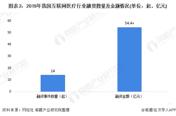 2020年中国互联网医疗行业市场竞争格局分析 一线城市企业领衔发展(图2) 图表2:2019年我国互联网医疗行业融资数量及金额情况(单位:起,亿元)