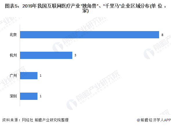 2020年中国互联网医疗行业市场竞争格局分析 一线城市企业领衔发展(图5) 图表5:2019年我国互联网医疗产业“独角兽”、“千里马”企业区域分布(单位:家)