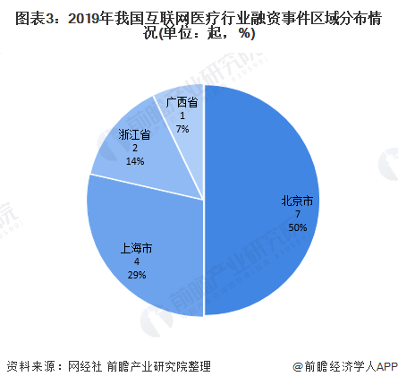 2020年中国互联网医疗行业市场竞争格局分析 一线城市企业领衔发展(图3) 图表3:2019年我国互联网医疗行业融资事件区域分布情况(单位:起,%)