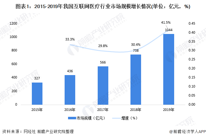 2020年中国互联网医疗行业市场竞争格局分析 一线城市企业领衔发展(图1) 图表1:2015-2019年我国互联网医疗行业市场规模增长情况(单位:亿元,%)