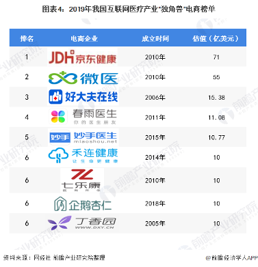 2020年中国互联网医疗行业市场竞争格局分析 一线城市企业领衔发展(图4) 图表4:2019年我国互联网医疗产业“独角兽”电商榜单