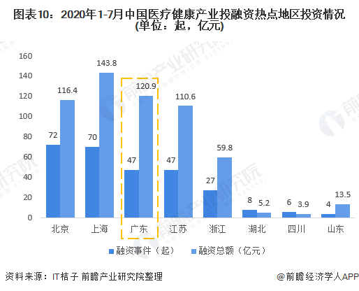 大健康产业:广东省的大健康产业发展均衡之谜(图9) 图表10:2020年1-7月中国医疗健康产业投融资热点地区投资情况(单位:起,亿元)