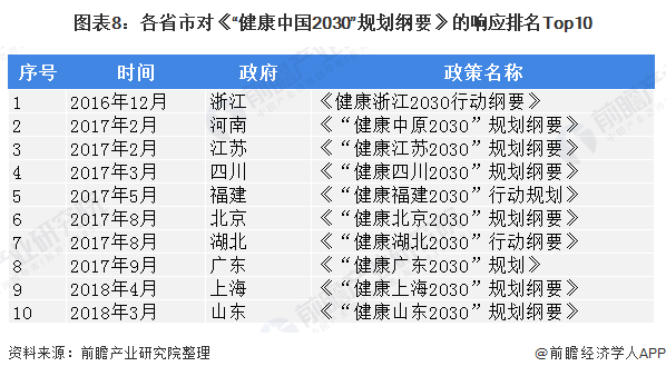 大健康产业:广东省的大健康产业发展均衡之谜(图7) 图表8:各省市对《“健康中国2030”规划纲要》的响应排名Top10