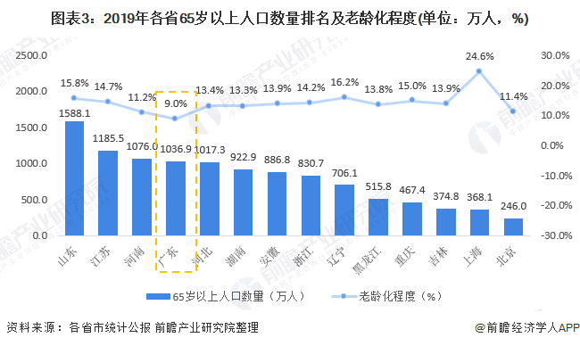 大健康产业:广东省的大健康产业发展均衡之谜(图2) 图表3:2019年各省65岁以上人口数量排名及老龄化程度(单位:万人,%)