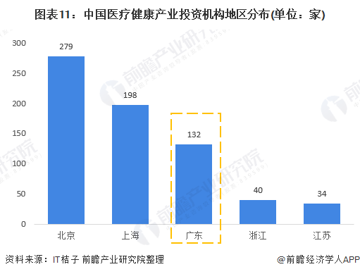 大健康产业:广东省的大健康产业发展均衡之谜(图10) 图表11:中国医疗健康产业投资机构地区分布(单位:家)