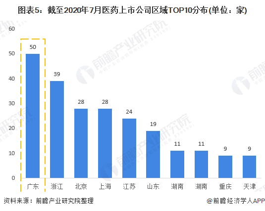 大健康产业:广东省的大健康产业发展均衡之谜(图4) 图表5:截至2020年7月医药上市公司区域TOP10分布(单位:家)