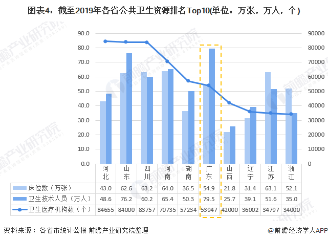 大健康产业:广东省的大健康产业发展均衡之谜(图3) 图表4:截至2019年各省公共卫生资源排名Top10(单位:万张,万人,个)